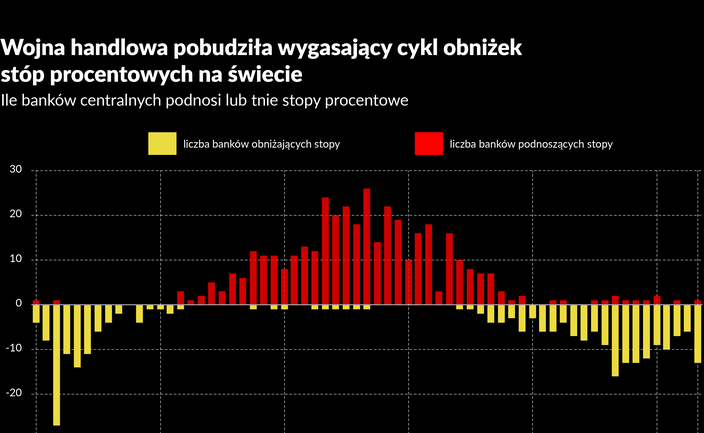 Trump ożywił cykl cięć stóp na świecie, lecz nie w USA