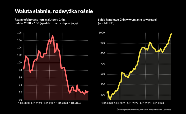 Chiński eksport zalewa świat, a ekonomiści spierają się, dlaczego tak się dzieje