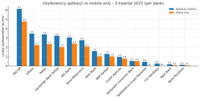 Liczba użytkowników aplikacji mobilnych vs. liczba użytkowników mobile only Liczba użytkowników aplikacji mobilnych vs. liczba użytkowników mobile only