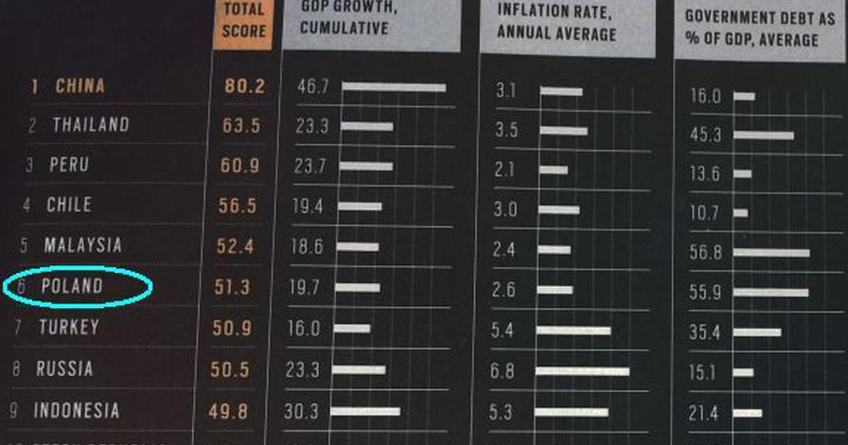 Bloomberg Rankings Polska numerem 1 wschodzącej Europy Puls Biznesu