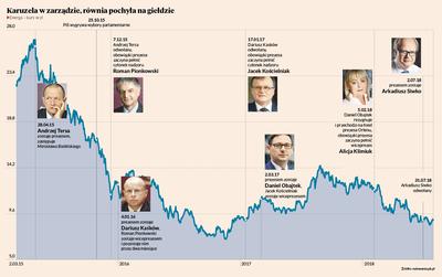 KRÓTKIE SPIĘCIE: Arkadiusz Siwko spędził w fotelu prezesa Energi 29 dni. To krótko, nawet jak na wyśrubowane w ostatnich latach standardy tej spółki. Odprawa mu nie przysługuje, bo — zgodnie z polityką wynagrodzeń — musiałby pracować 12 miesięcy, by uzyskać do niej prawo.