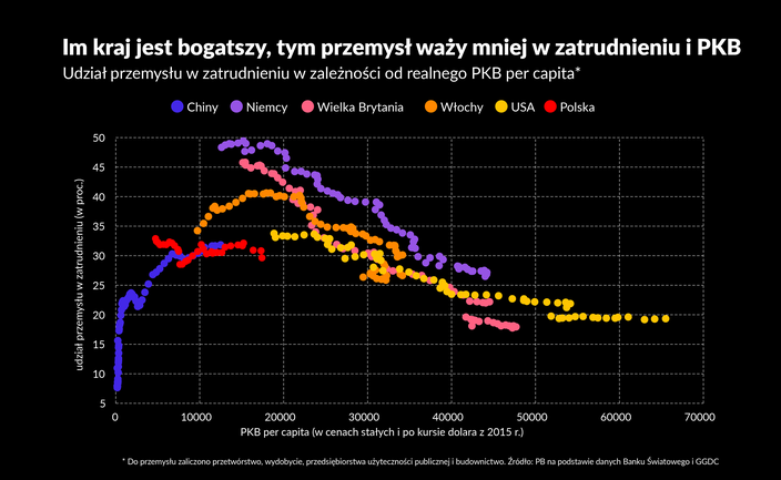 Moda na reindustrializację zatacza coraz szersze kręgi. Czy ma sens?