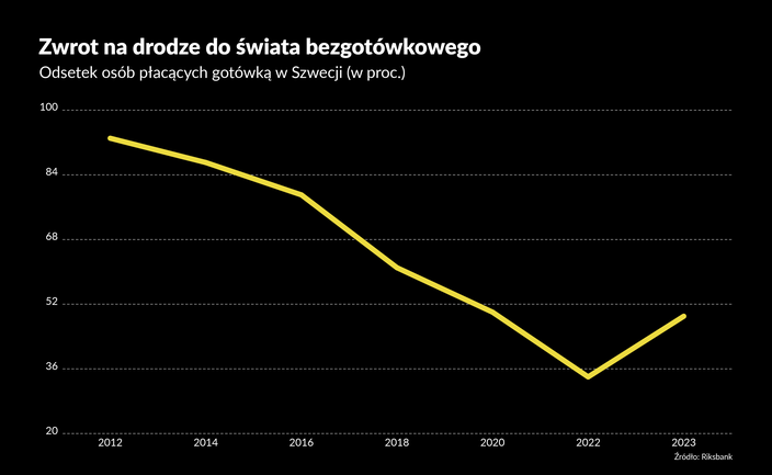 Dlaczego gotówka odzyskuje grunt