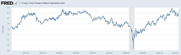 źródło: fred.stlouisfed.org