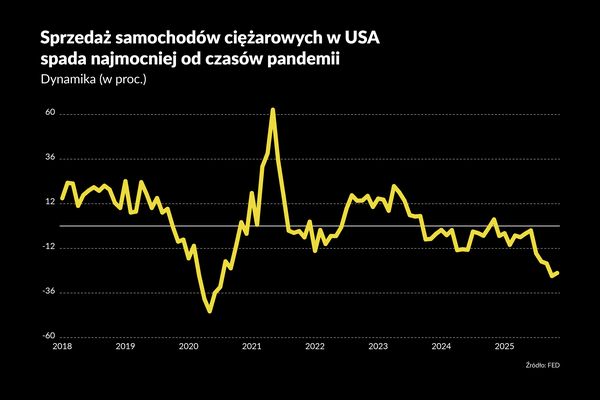 Sprzedaż samochodów w USA leci w dół [briefing makroekonomiczny]