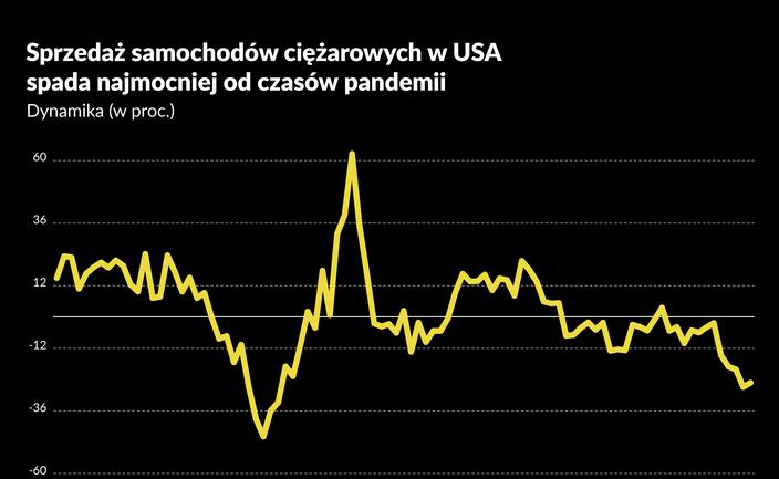 Sprzedaż samochodów w USA leci w dół [briefing makroekonomiczny]