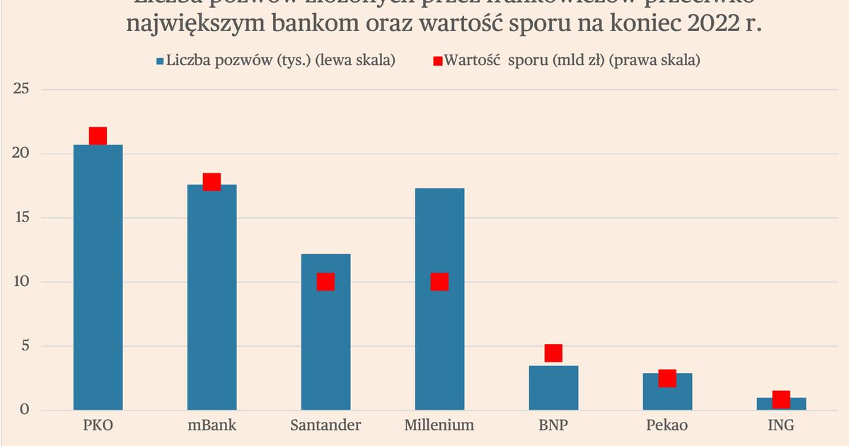 Pozwy O Spłacone Kredyty Frankowe Dużym Ryzykiem Dla Banków - Puls ...