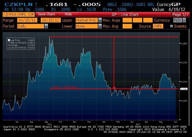 Relacja korony do złotego, źródło: Bloomberg