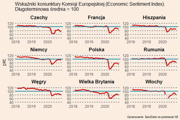 Pogorszenie koniunktury w Europie miało miejsce już w październiku