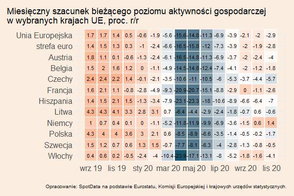Nowcast PKB - W październiku sytuacja w Europie nie była jeszcze zła