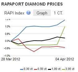 Tygodniowa zmiana indeksu cen diamentów (diamonts.net) 