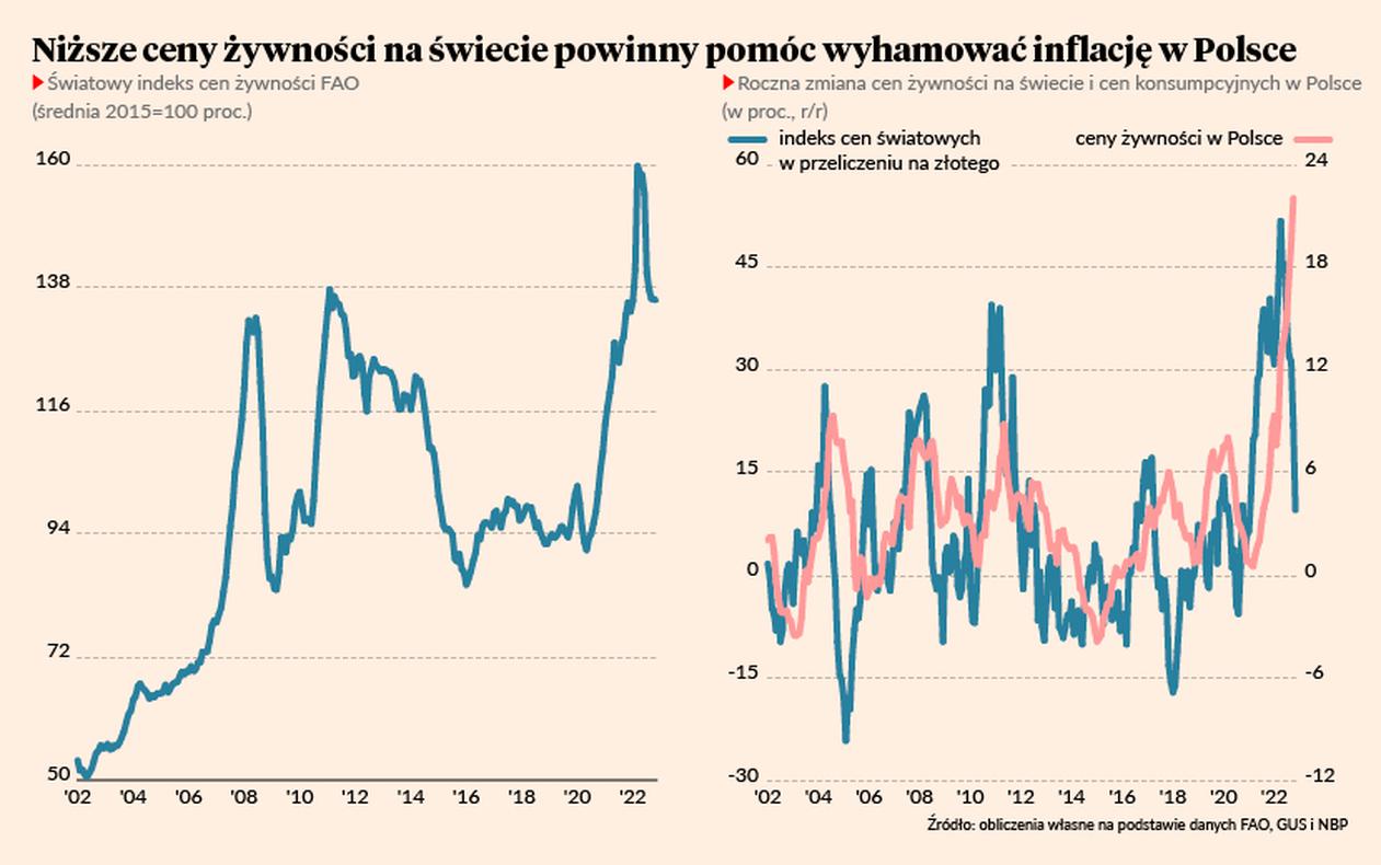 Ceny Surowców Mogą Pchnąć Inflację W Dół Puls Biznesu Pbpl 3384