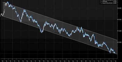 Kanał spadkowy, widoczny na wykresie rentowności 10-letnich obligacji niemieckiego skarbu, sięgającym 1989 r.