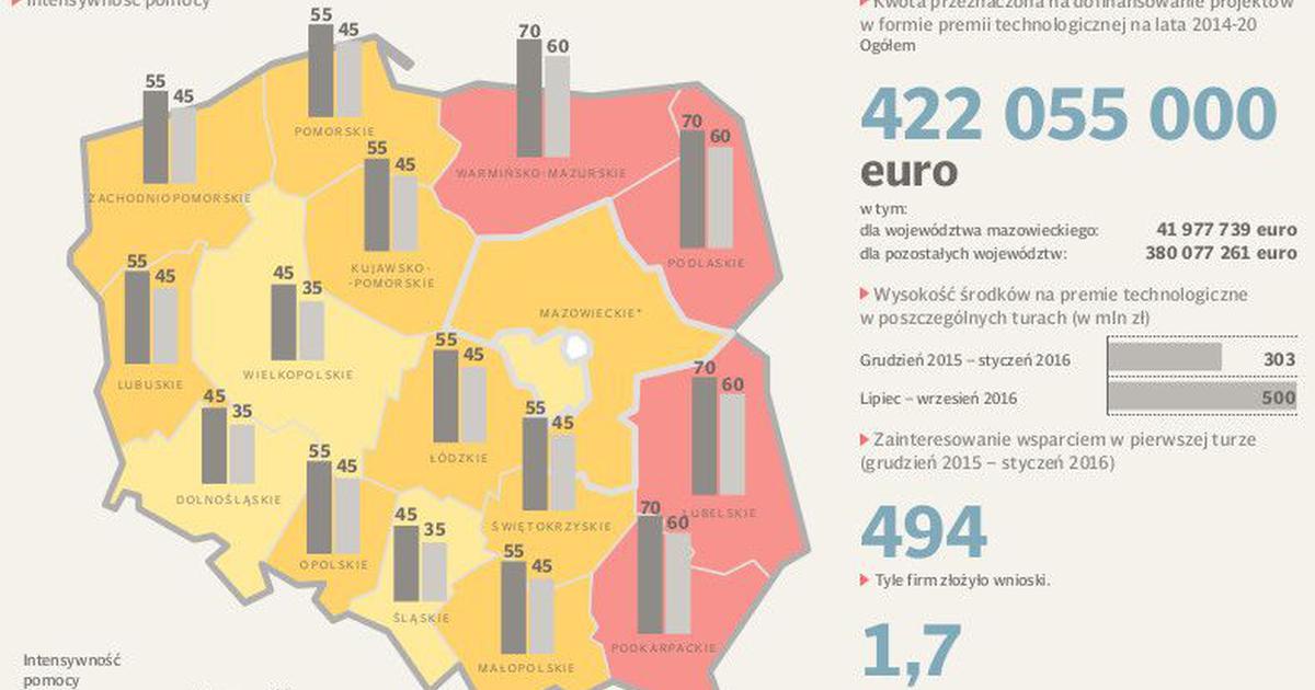 Drugie Rozdanie Kredytu Na Innowacje Technologiczne - Puls Biznesu - Pb.pl