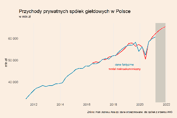 To jest mocny rok dla przychodów firm