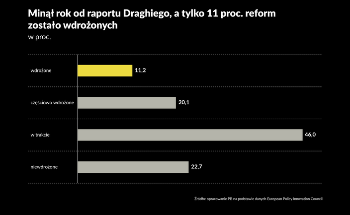 Niemoc reformatorska Europy. Plan Draghiego utknął w martwym punkcie