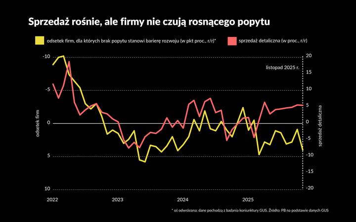 Sprzedaż detaliczna szybko rośnie, ale firmy nie widzą silnego konsumenta