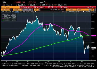 DAX i średnie ruchome od początku roku