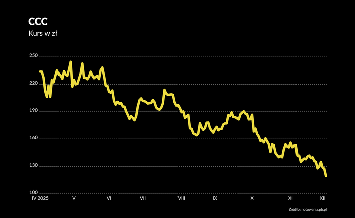 Z nieba do piekła. Kurs CCC się przepołowił