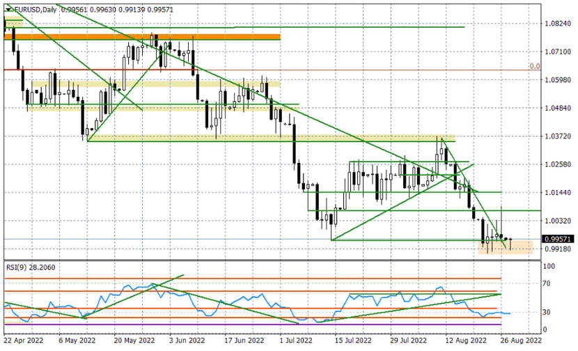 Wykres dzienny EURUSD Wykres dzienny EURUSD