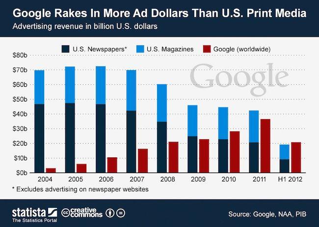 Tak zmieniał się podział wpływów na rynku reklamy w ostatnich latach. Google systematycznie rośnie (źródło: statista.com)