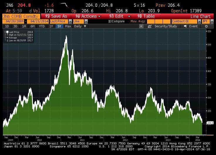 Notowania gumy od 2009 r. 