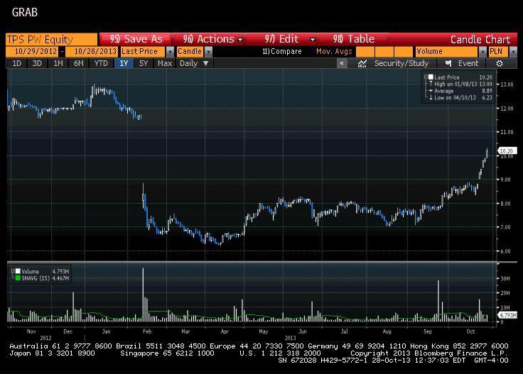 Notowania TPSA, wykres świecowy. Źródło: Bloomberg.com.