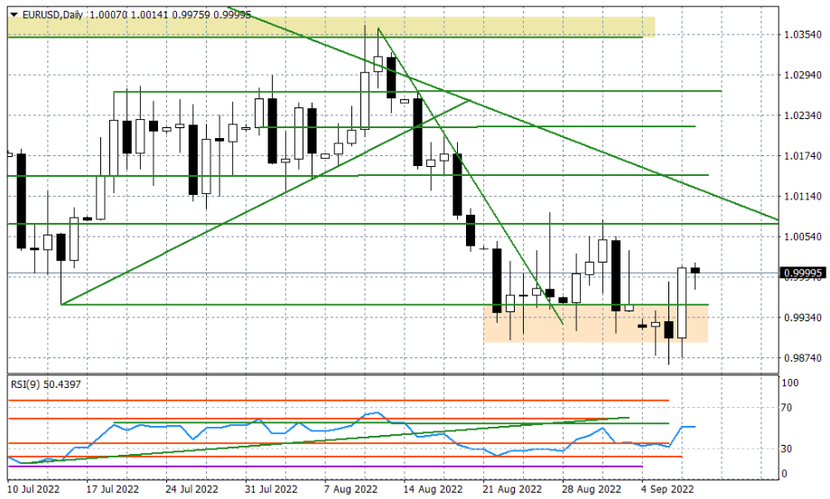 EURUSD wykres dzienny