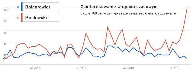 Relatywna liczba zapytań dla dwóch słów kluczowych w internecie