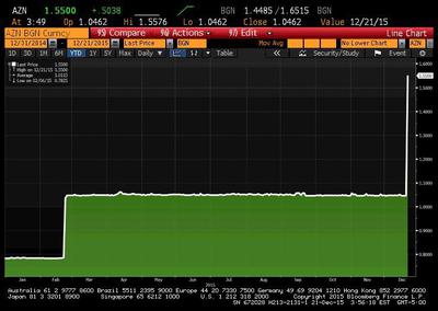 Notowanie USD/AZN przez ostatni rok
