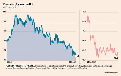 Spadek kursu po odwołaniu prezesa JSW oznacza, że inwestorzy obawiają się większej uległości nowego prezesa. Oznaczałaby ona ryzyko, że spółka zaangażuje się w projekty niezwiązane z podstawową działalnością.