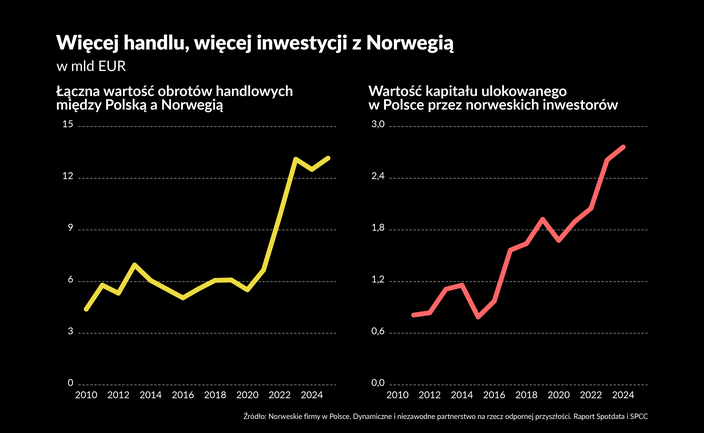 Polska i Norwegia zacieśniają więzi i czerpią z tego korzyści