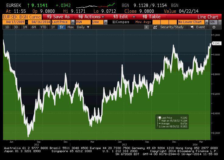 Notowania EUR/SEK przez ostatnie 2 lata