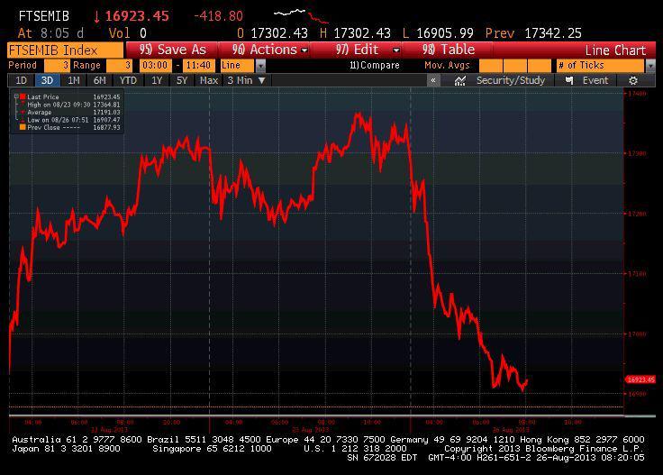Notowania FTSE MIB przez ostatnie trzy sesje