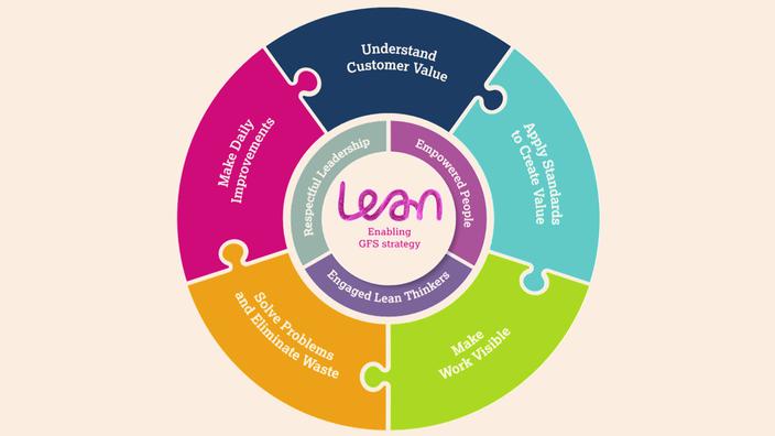 Model Lean