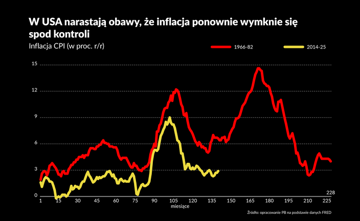 Rynki i ekonomiści boją się, że wysoka inflacja powróci