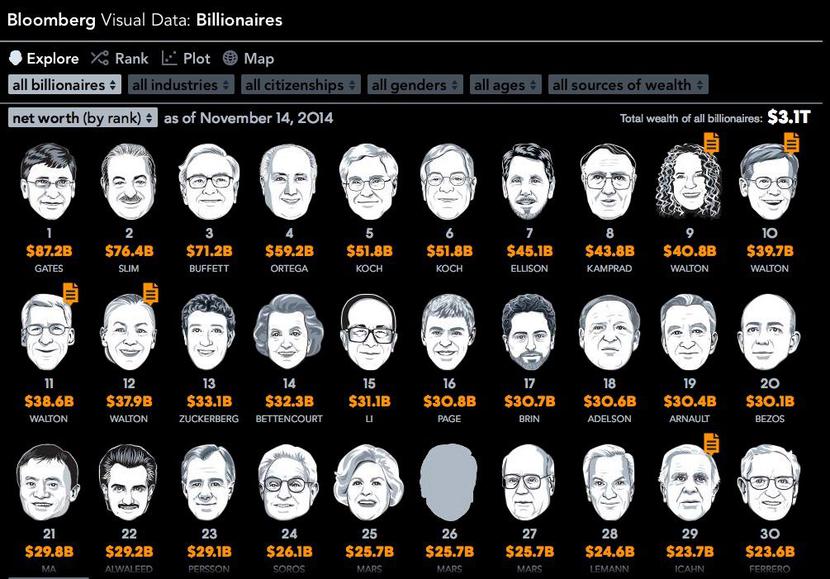 Lista najbogatszych ludzi świata według agencji Bloomberg. Christy Walton zajmuje dziewiąte miejsce.