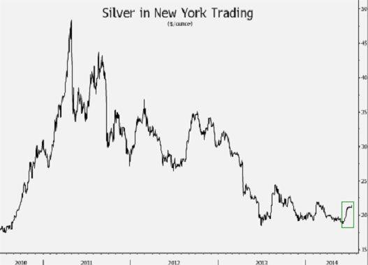 Notowania srebra na giełdzie towarowej w Nowym Jorku w ciągu ostatnich czterech lat. Źródło: Bloomberg.