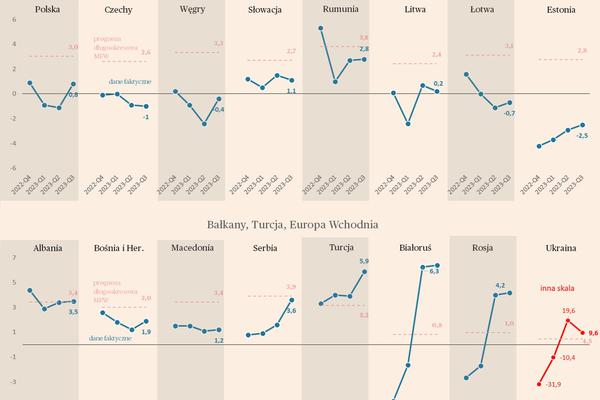 Briefing makroekonomiczny dla regionu Europy Środkowo-Wschodniej