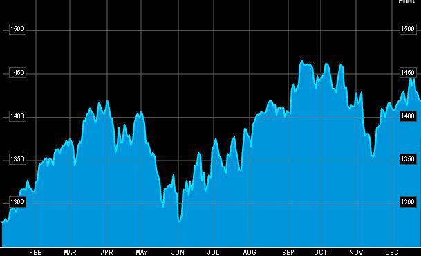 Wykres S&P500 od początku roku.