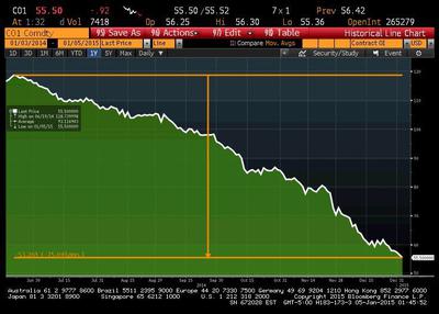 Notowania ropy Brent od czerwca 2014 roku