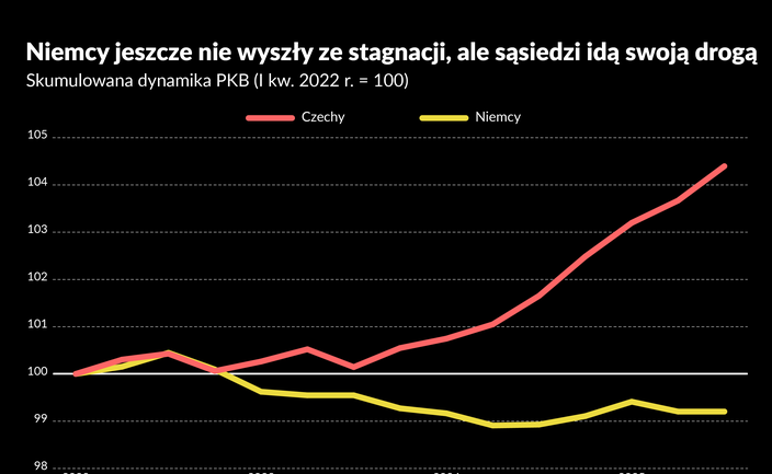 Czechy rosną coraz szybciej, Niemcy jeszcze nie
