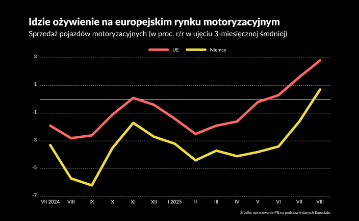 Ożywienie na kółkach. Europejska motoryzacja powoli wychodzi na prostą