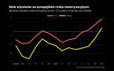 Ożywienie na kółkach. Europejska motoryzacja powoli wychodzi na prostą