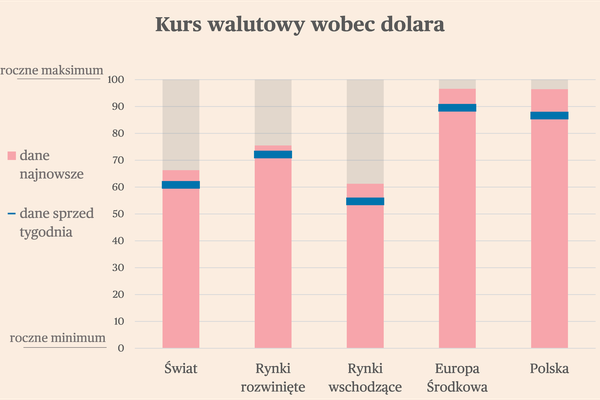 Dolar w odwrocie, apetyt na ryzyko rośnie
