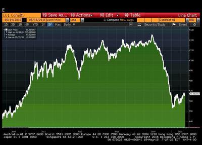 Notowania ropy Brent przez ostatnie 5 lat