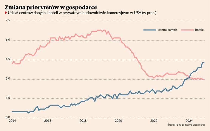 W USA buduje się już więcej centrów danych niż hoteli