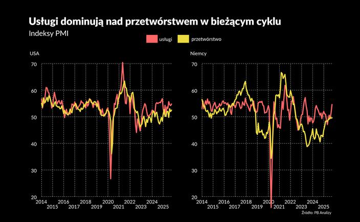 Usługi prą do przodu i ratują gospodarki [Briefing makroekonomiczny]