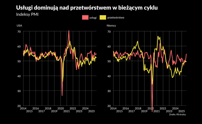 Usługi prą do przodu i ratują gospodarki