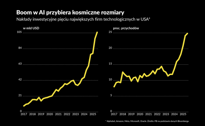 Wielka piątka stawia wszystko na jedną kartę. Przełom w AI albo recesja